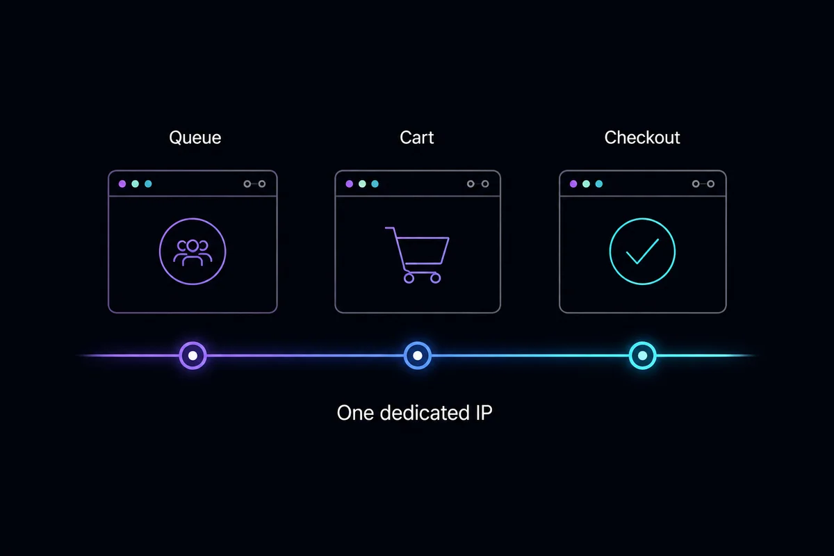 Queue, cart, and checkout connected through one dedicated IP.